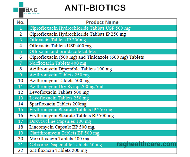 Anti biotics Drugs